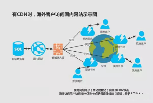 CDN海外加速能解決跨境生意的網(wǎng)絡(luò)難題？.jpg