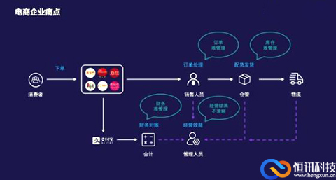 恒訊科技的電商云解決方案，幫助企業(yè)實(shí)現(xiàn)發(fā)家致富的模樣.jpg