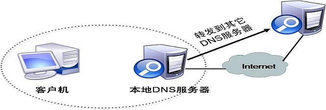 什么是DNS服務(wù)器，怎么設(shè)置呢？