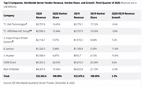 IDC2020Q3全球服務器廠家營收數(shù)據(jù).jpg