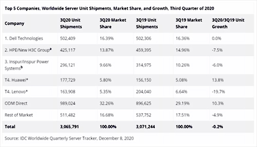IDC2020Q3全球服務器廠家出貨量數(shù)據(jù).jpg