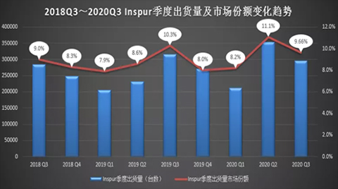 最近兩年Inspur季度出貨量及市場份額變化趨勢.jpg