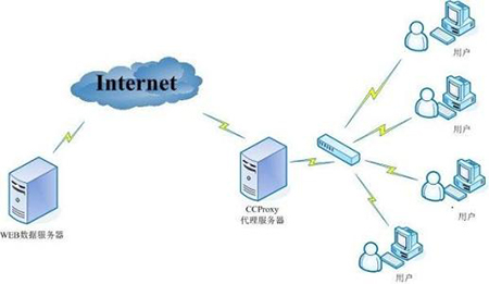 什么是代理服務器呢？有何優(yōu)勢呢？.jpg