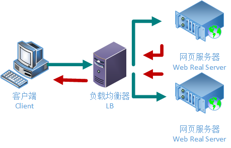 什么是全局服務器負載平衡？以及如何搭建它呢？.png