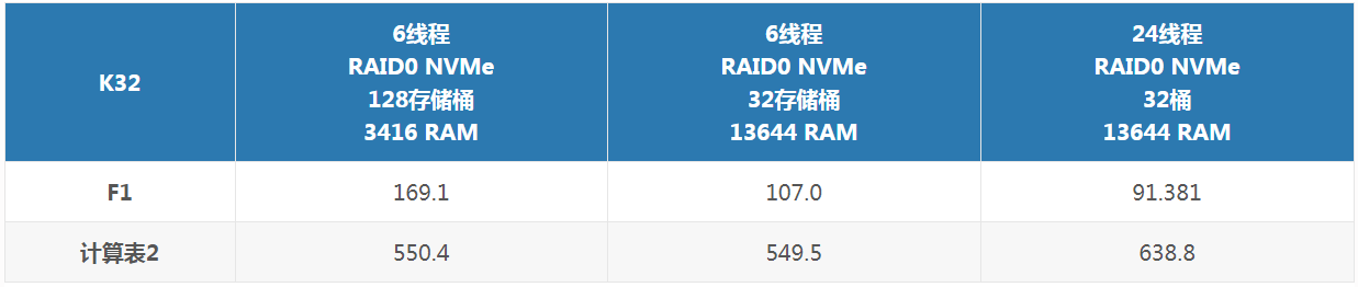 Chia P盤(pán)對(duì)K32參數(shù)設(shè)置.png