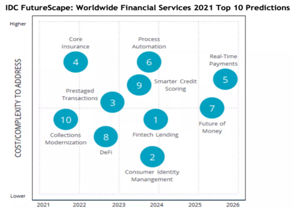 IDC 發(fā)布2021年全球金融服務(wù)10大預測.png