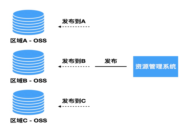 全球資源加速方案經(jīng)驗(yàn)分享：CDN+OSS  .png