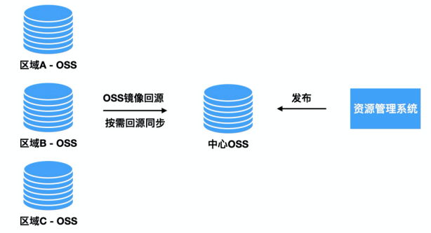 全球資源加速方案經(jīng)驗(yàn)分享：CDN+OSS  .png