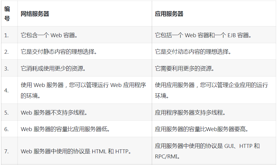 web服務(wù)器和應(yīng)用服務(wù)器有何區(qū)別？.png