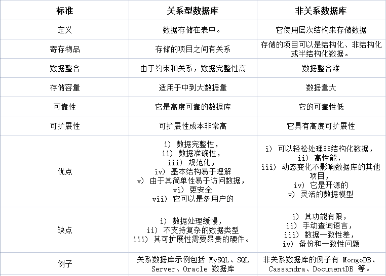 關(guān)系型數(shù)據(jù)庫和非關(guān)系型有什么區(qū)別？.png