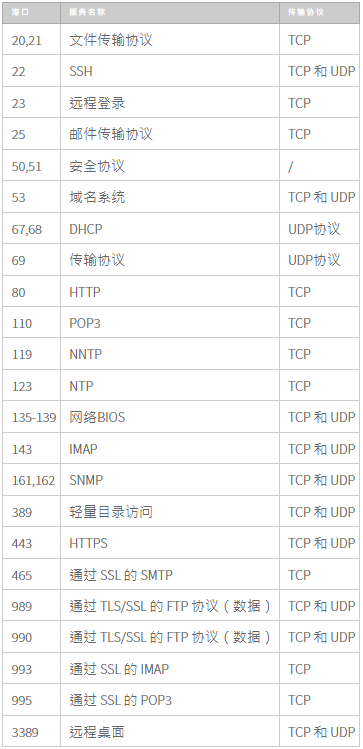 如何檢查L(zhǎng)inux和Windows云服務(wù)器上的TCP UDP端口是否打開？.png