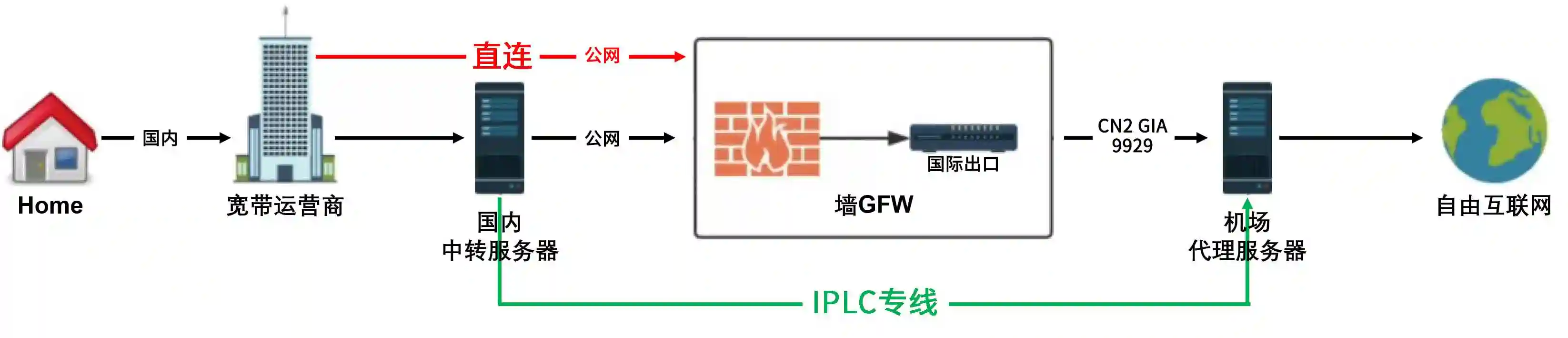 直連節(jié)點(diǎn)、中轉(zhuǎn)節(jié)點(diǎn)和IPLC專線節(jié)點(diǎn)哪個(gè)好呢？.png