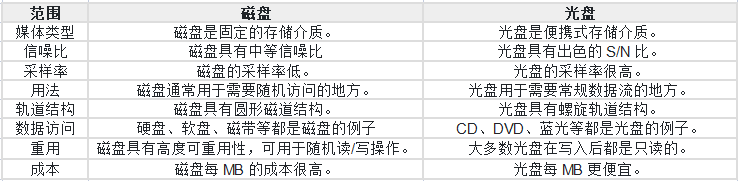 磁存儲和光存儲有什么區(qū)別？.png