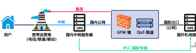 直連、中轉(zhuǎn)節(jié)點(diǎn)、BGP和IPLC專線有何優(yōu)缺點(diǎn)？.png