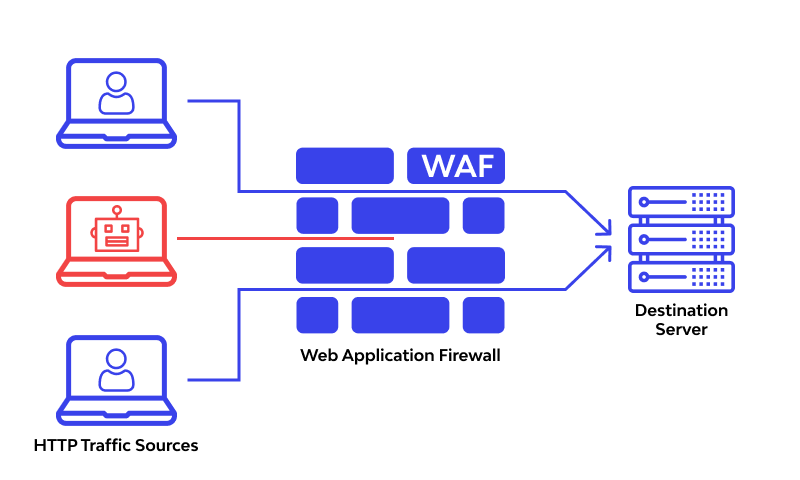 為什么將WAF部署到云端更具優(yōu)勢(shì)？.png